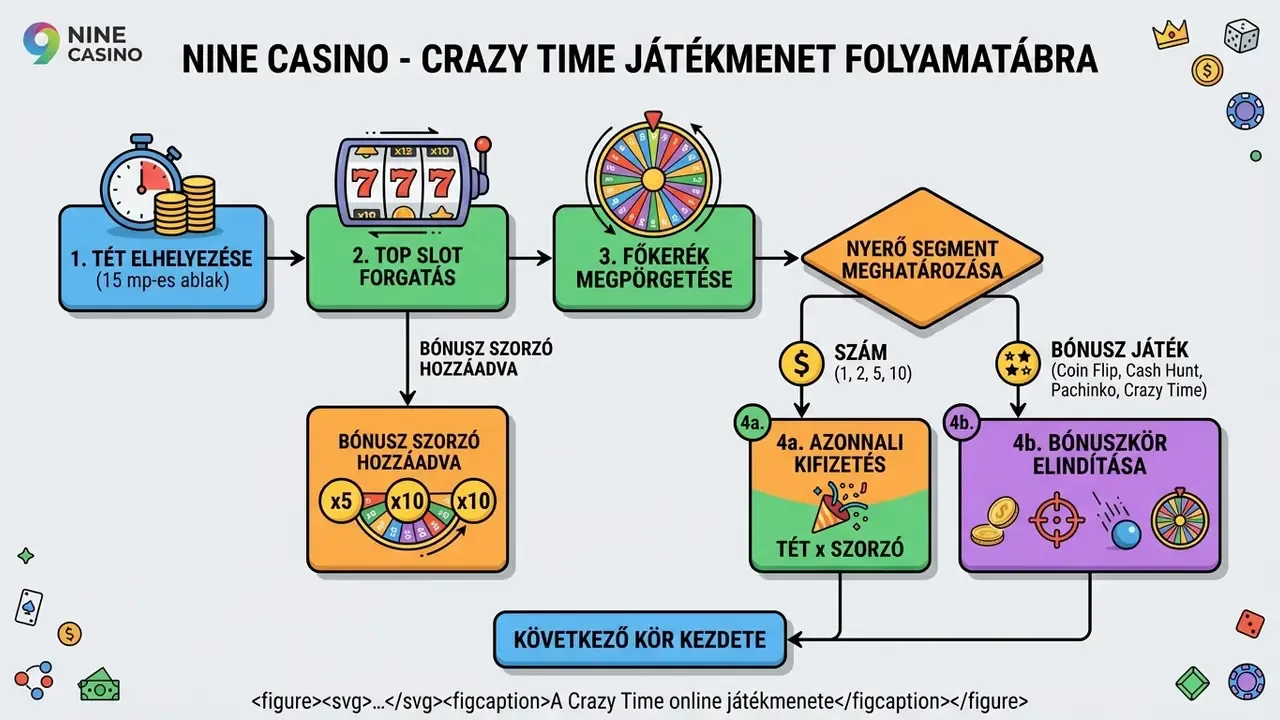 crazy time online játékmenet folyamatábra a tétrakástól a bónuszkörig