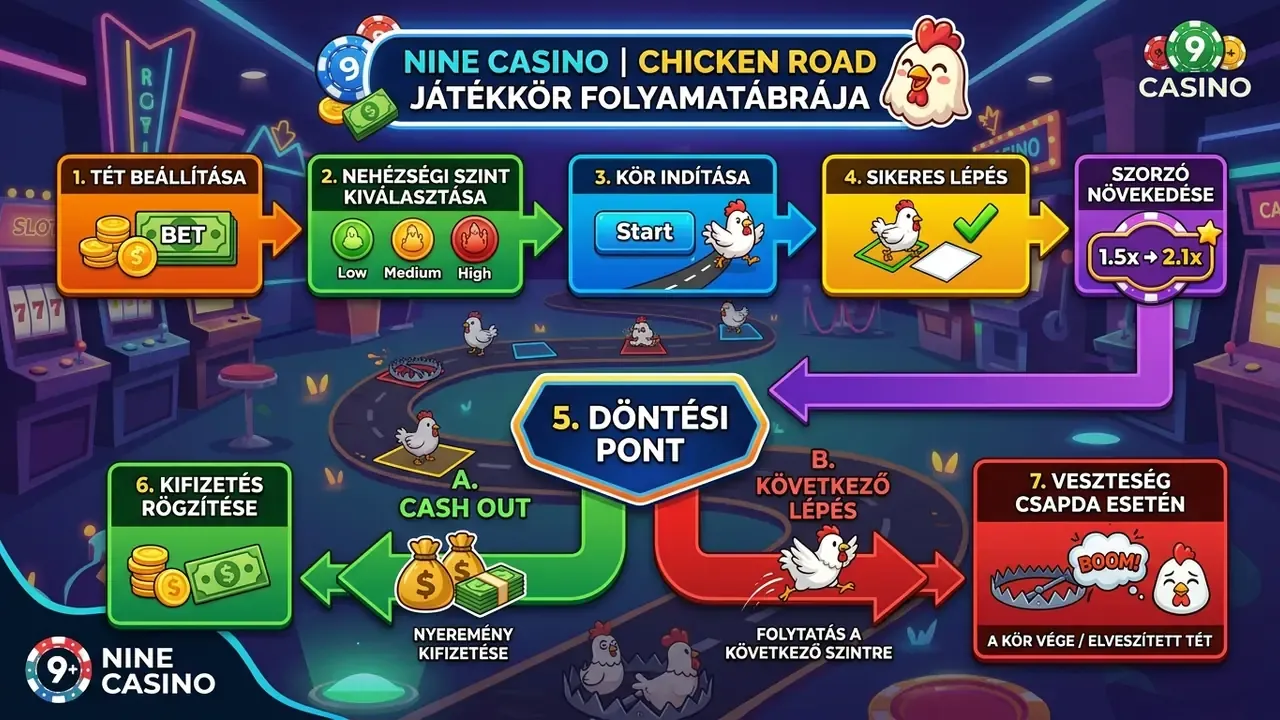 Chicken Road játékkör folyamatábrája